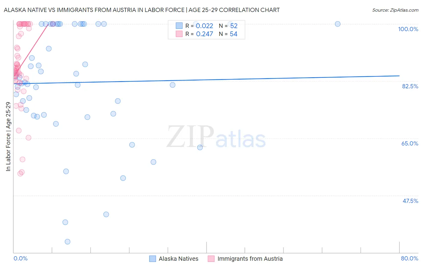 Alaska Native vs Immigrants from Austria In Labor Force | Age 25-29