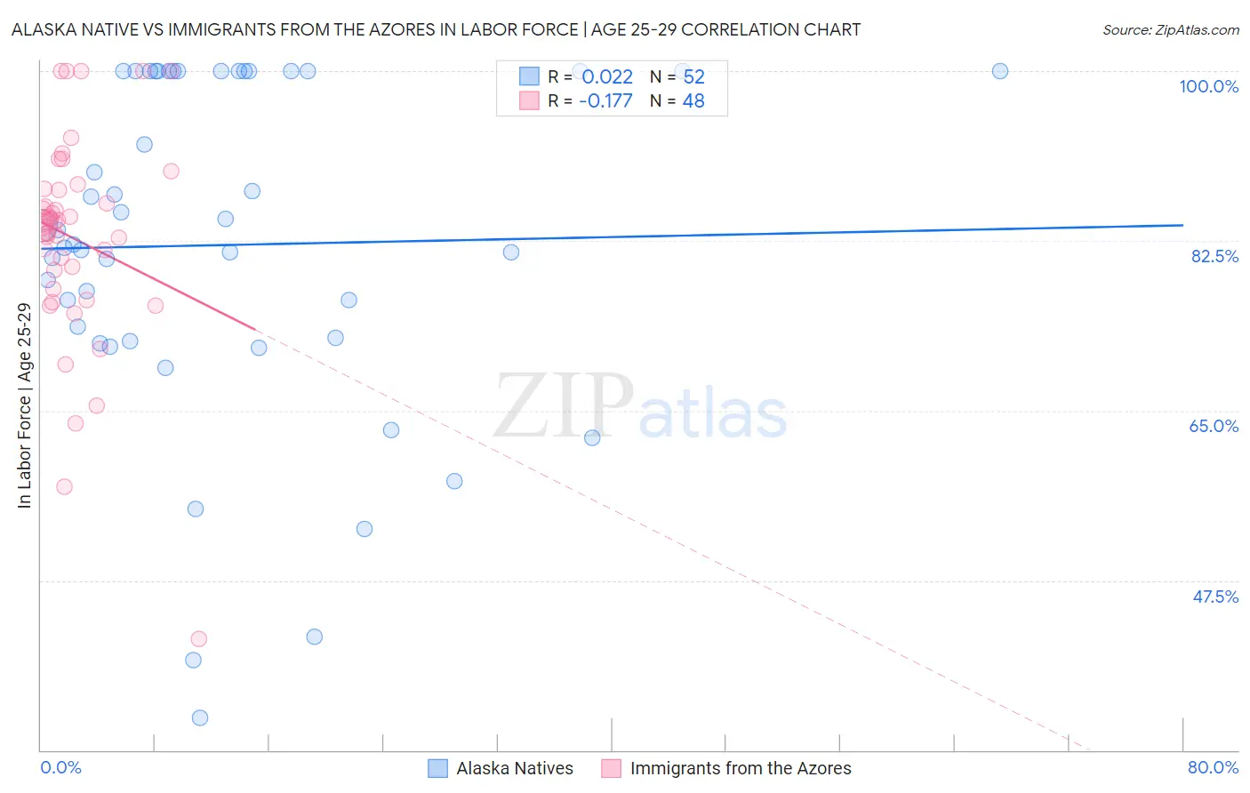Alaska Native vs Immigrants from the Azores In Labor Force | Age 25-29