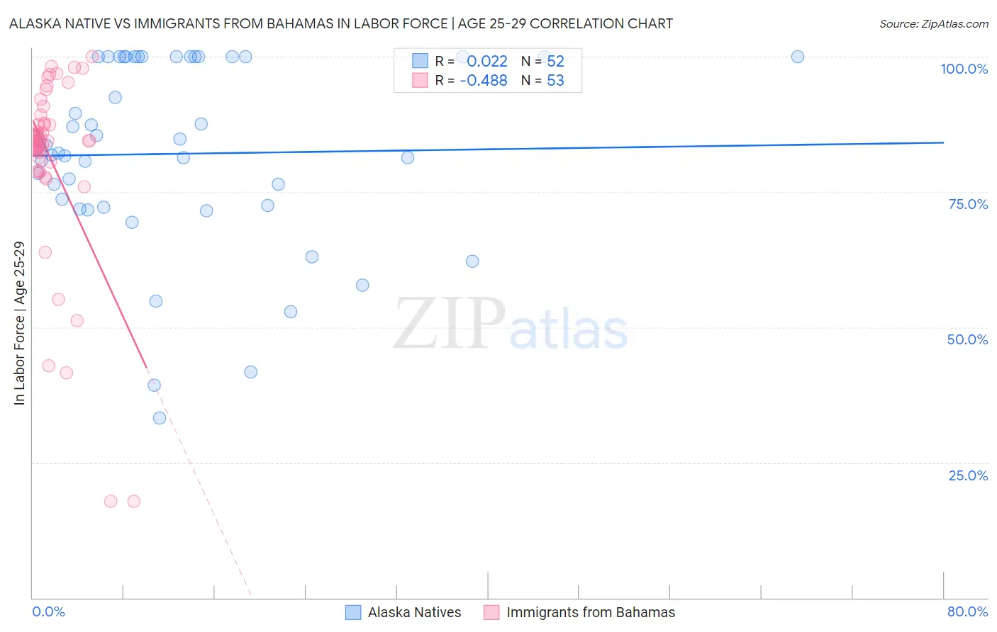 Alaska Native vs Immigrants from Bahamas In Labor Force | Age 25-29