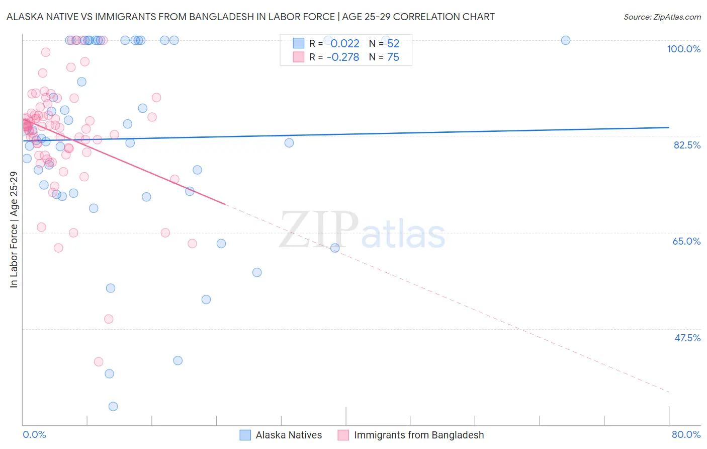 Alaska Native vs Immigrants from Bangladesh In Labor Force | Age 25-29
