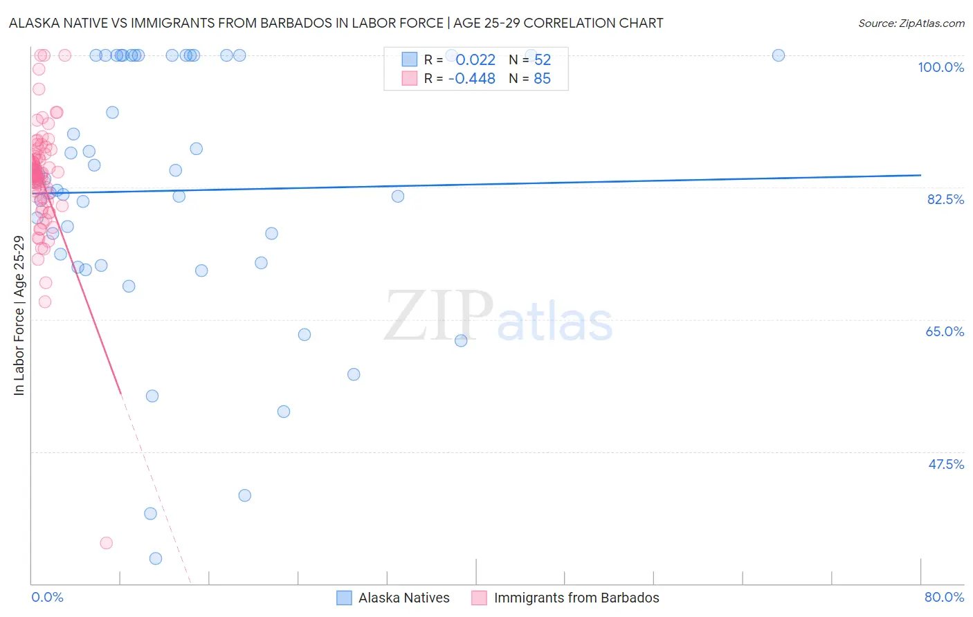 Alaska Native vs Immigrants from Barbados In Labor Force | Age 25-29