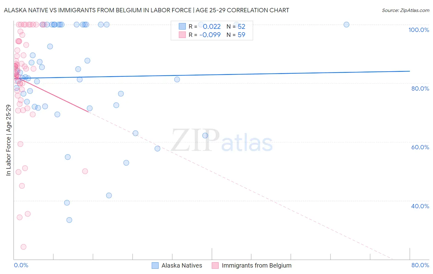 Alaska Native vs Immigrants from Belgium In Labor Force | Age 25-29