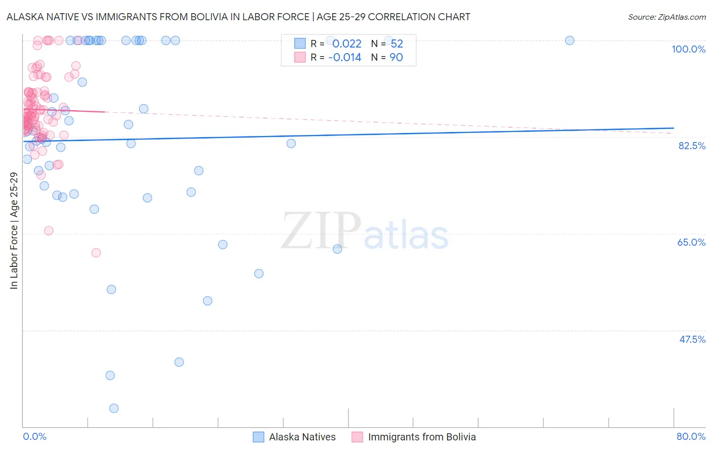 Alaska Native vs Immigrants from Bolivia In Labor Force | Age 25-29