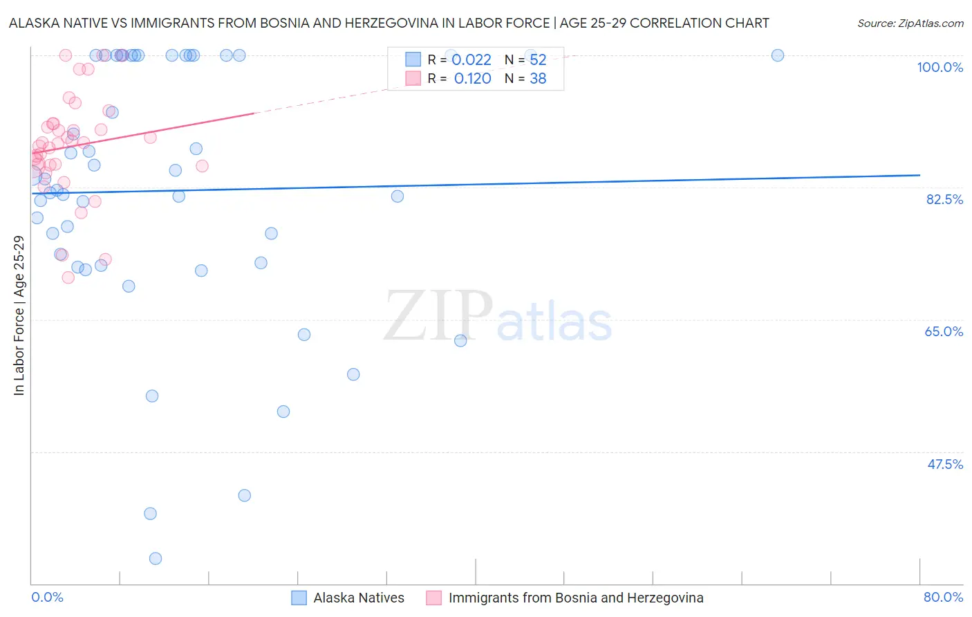 Alaska Native vs Immigrants from Bosnia and Herzegovina In Labor Force | Age 25-29