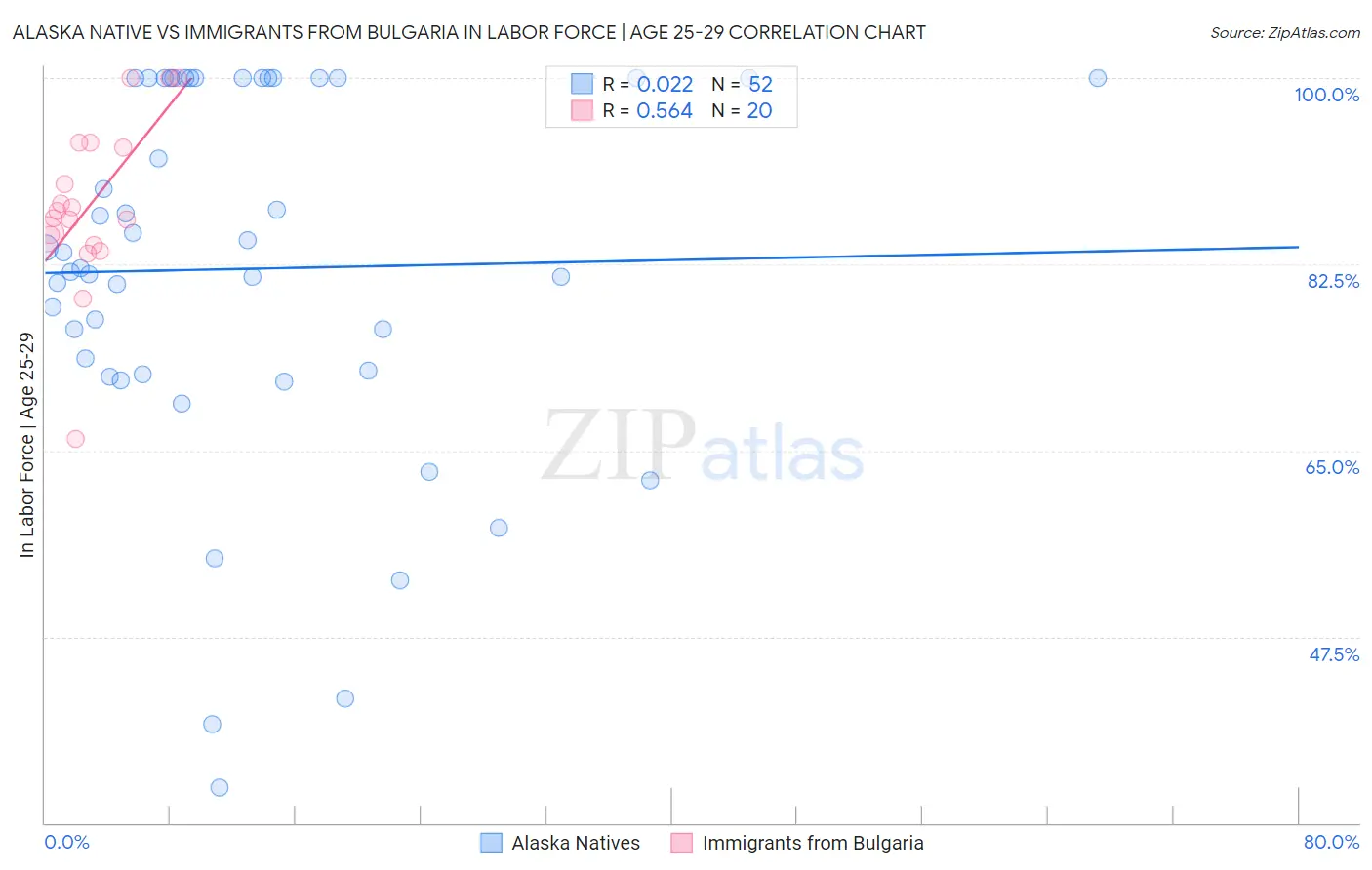 Alaska Native vs Immigrants from Bulgaria In Labor Force | Age 25-29