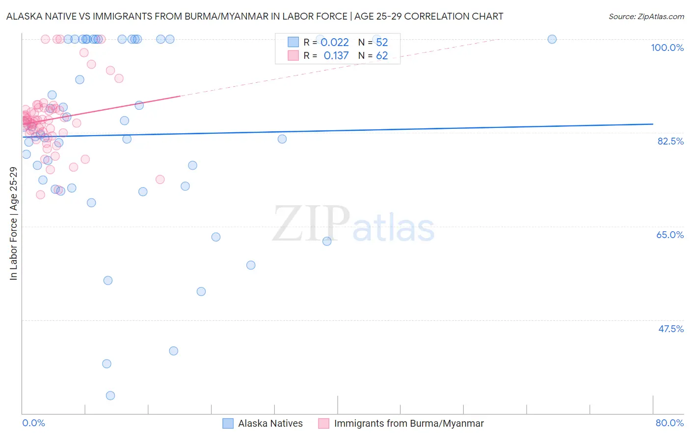 Alaska Native vs Immigrants from Burma/Myanmar In Labor Force | Age 25-29