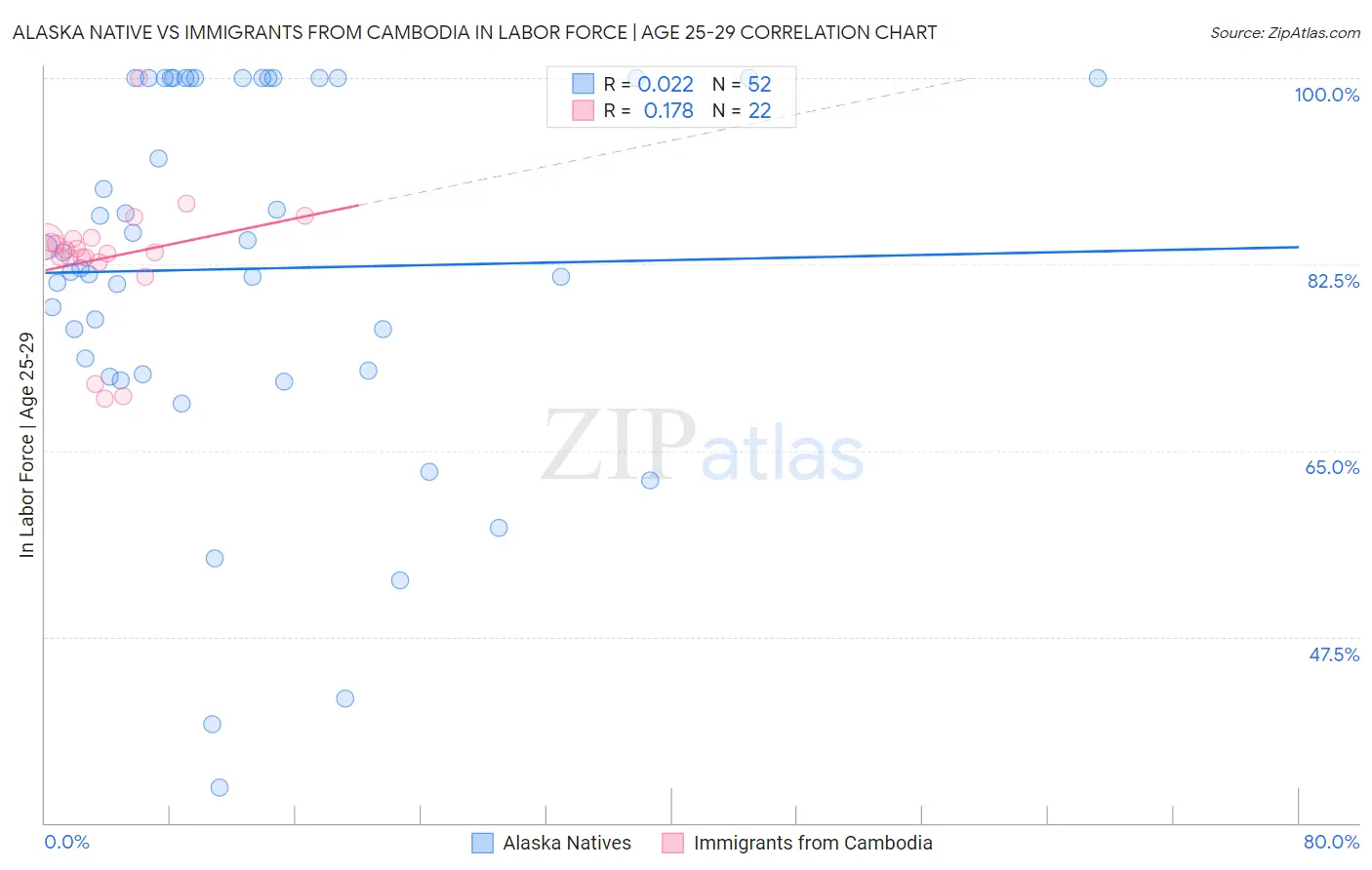 Alaska Native vs Immigrants from Cambodia In Labor Force | Age 25-29
