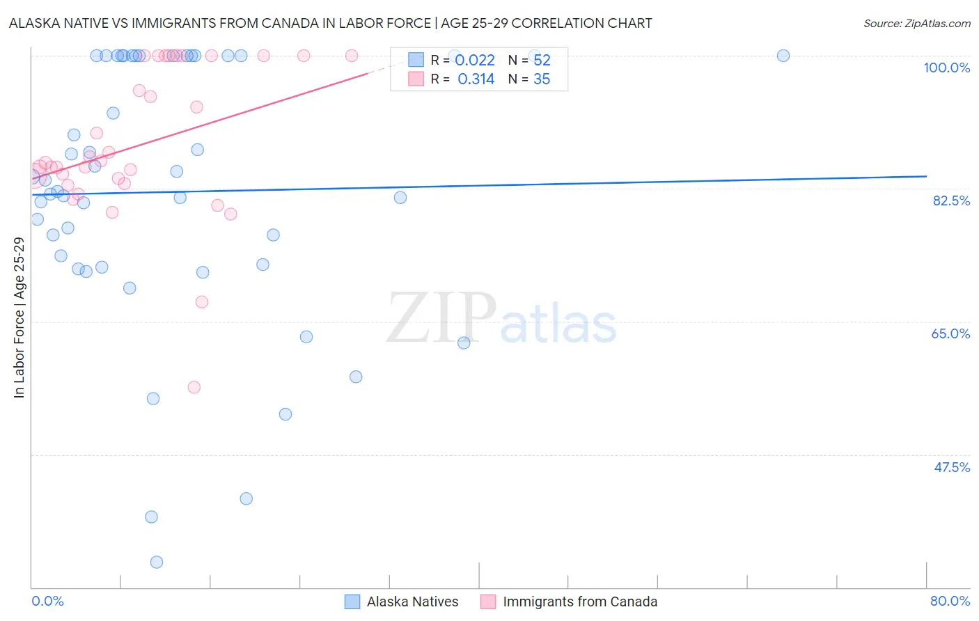 Alaska Native vs Immigrants from Canada In Labor Force | Age 25-29