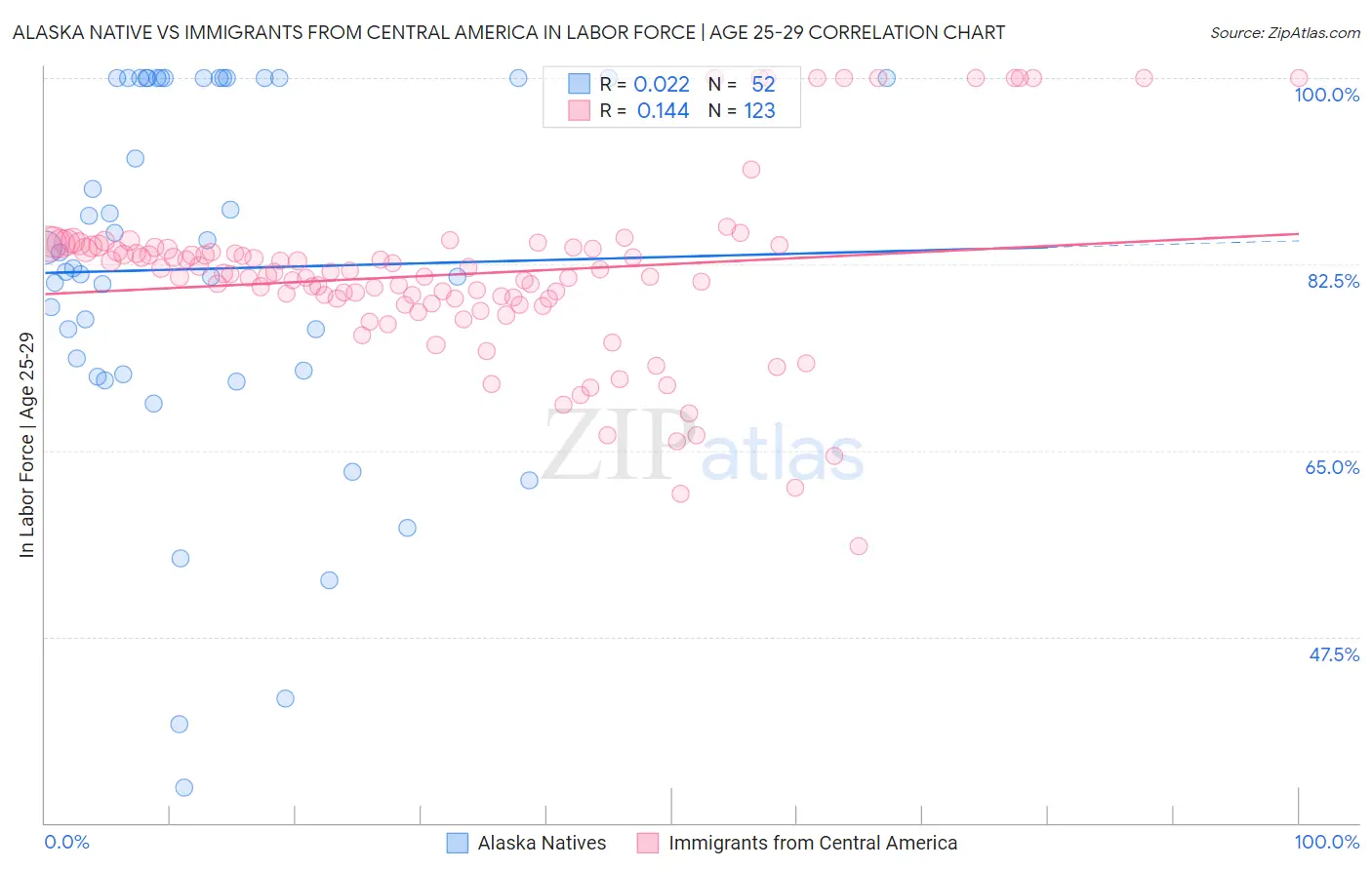 Alaska Native vs Immigrants from Central America In Labor Force | Age 25-29