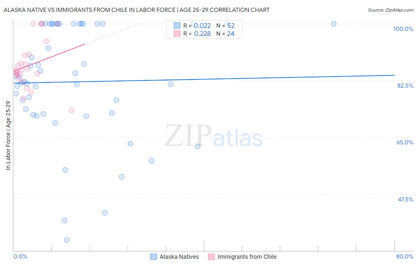 Alaska Native vs Immigrants from Chile In Labor Force | Age 25-29