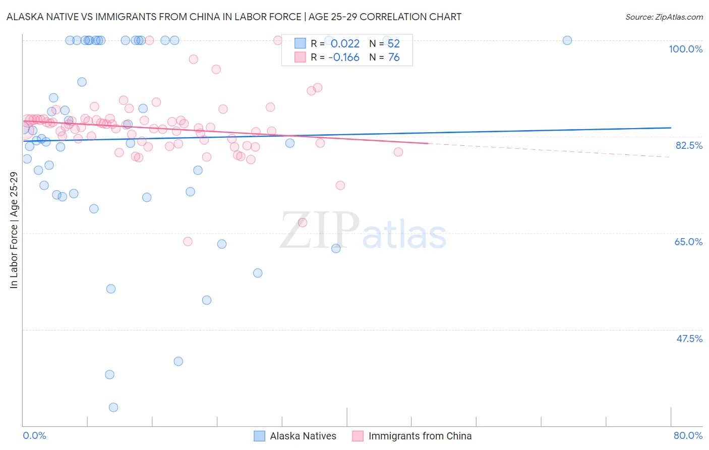 Alaska Native vs Immigrants from China In Labor Force | Age 25-29