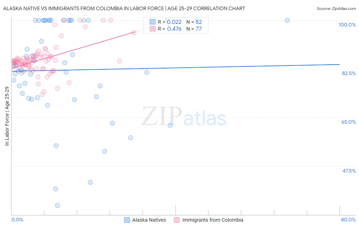 Alaska Native vs Immigrants from Colombia In Labor Force | Age 25-29