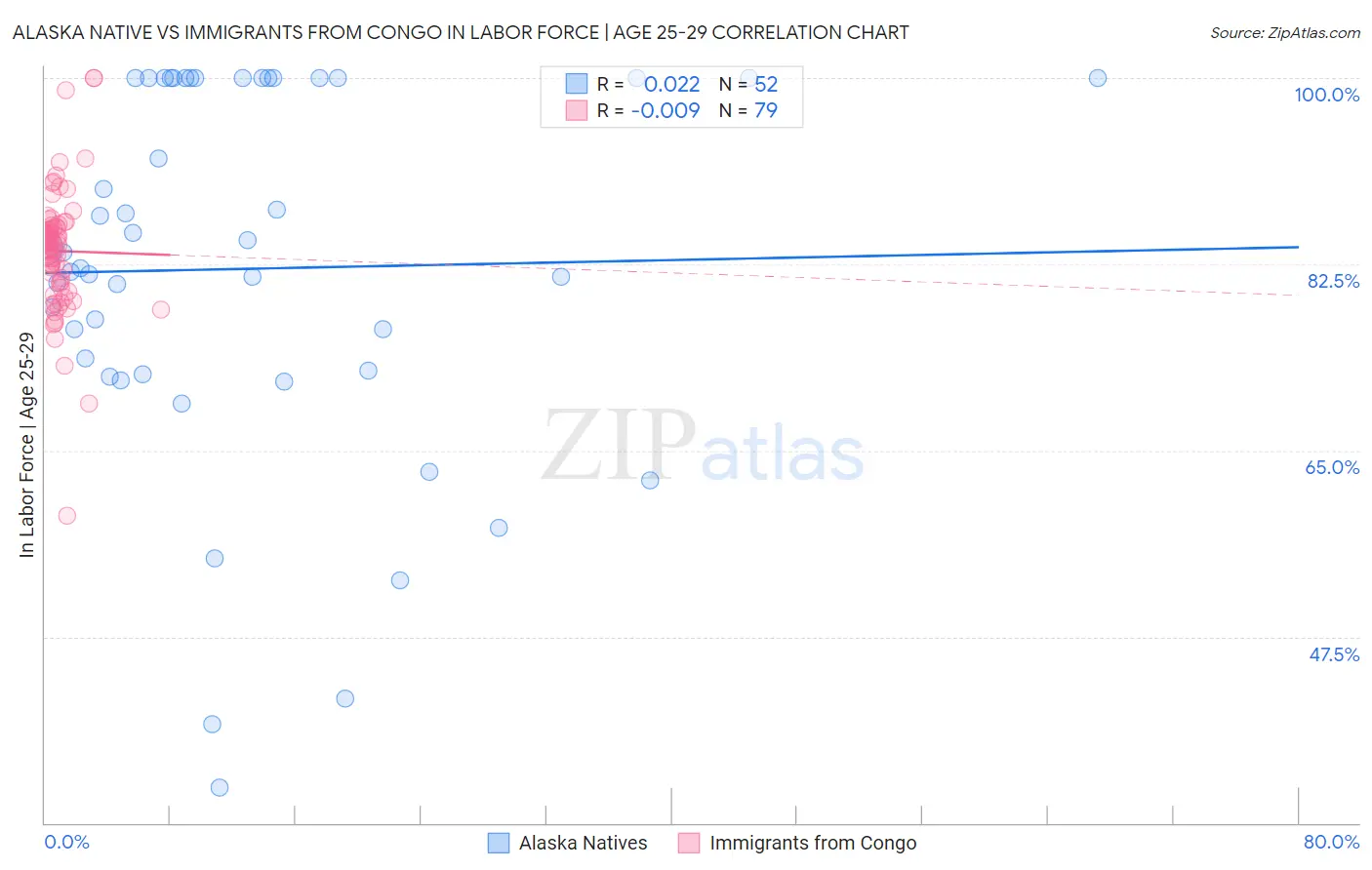 Alaska Native vs Immigrants from Congo In Labor Force | Age 25-29