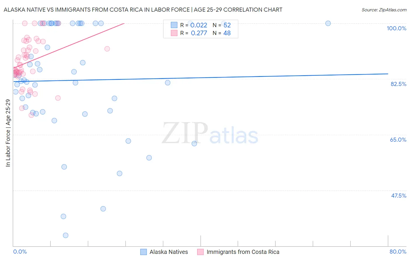 Alaska Native vs Immigrants from Costa Rica In Labor Force | Age 25-29