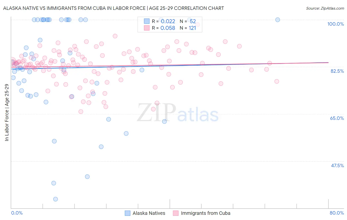 Alaska Native vs Immigrants from Cuba In Labor Force | Age 25-29