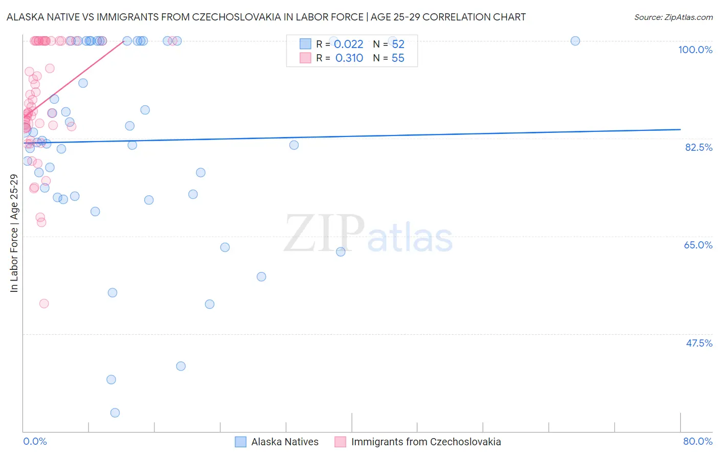 Alaska Native vs Immigrants from Czechoslovakia In Labor Force | Age 25-29