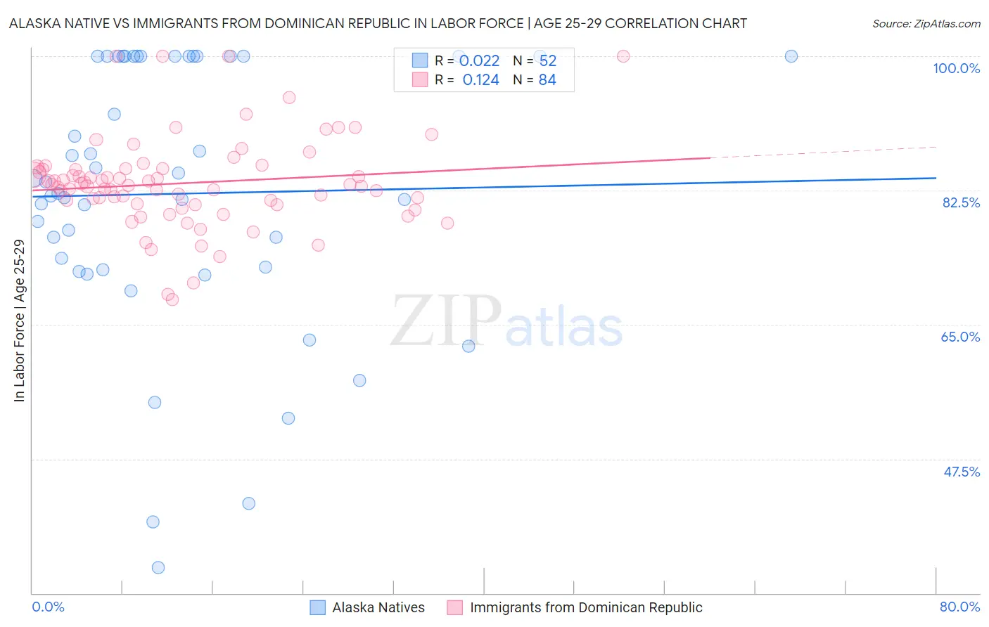 Alaska Native vs Immigrants from Dominican Republic In Labor Force | Age 25-29