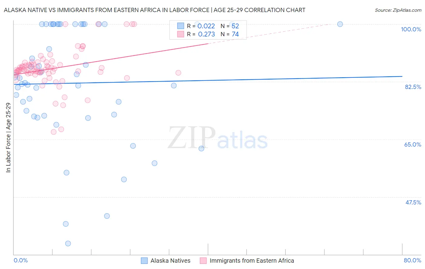 Alaska Native vs Immigrants from Eastern Africa In Labor Force | Age 25-29