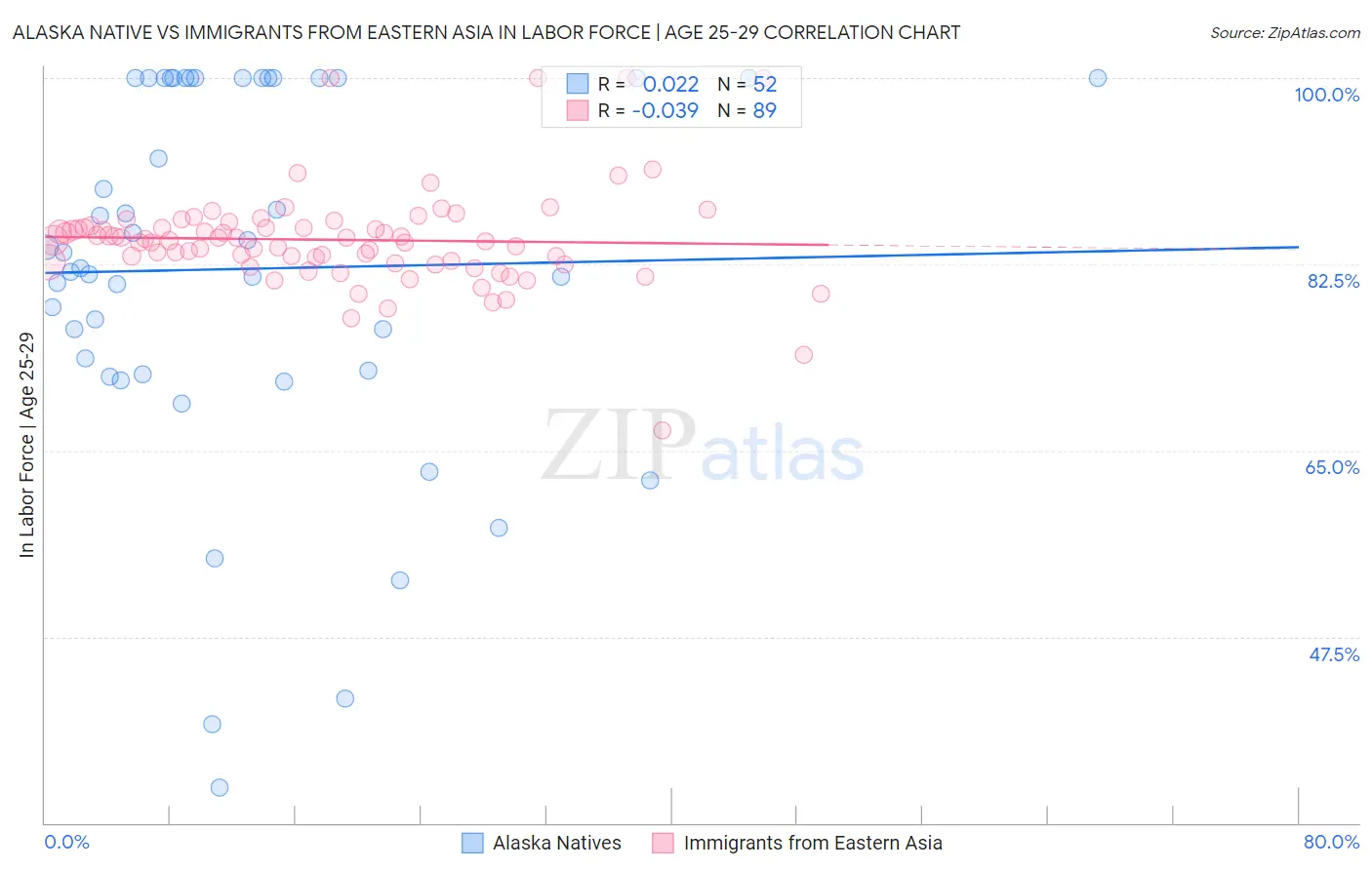Alaska Native vs Immigrants from Eastern Asia In Labor Force | Age 25-29