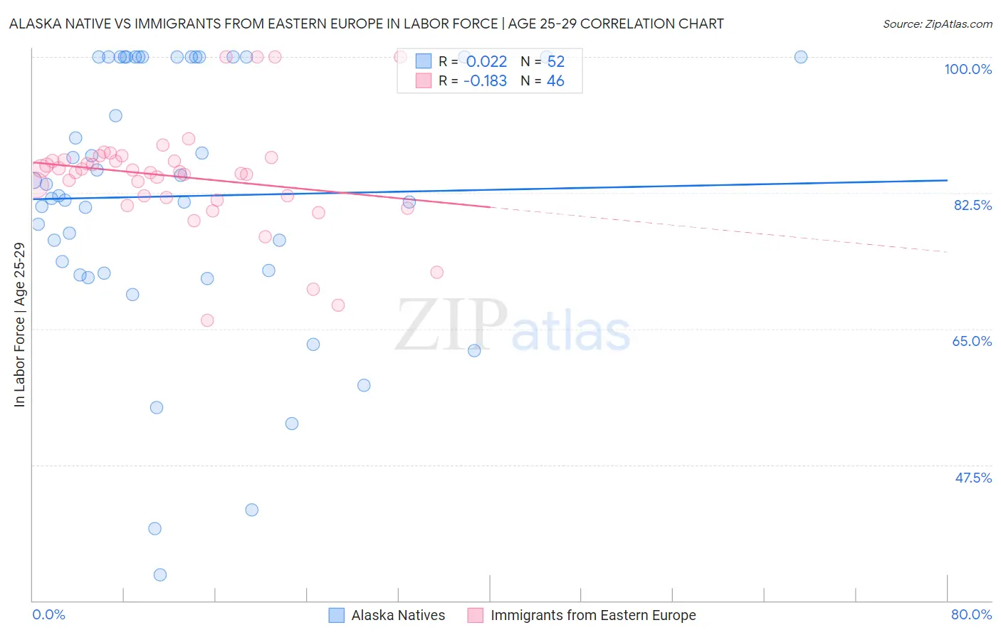 Alaska Native vs Immigrants from Eastern Europe In Labor Force | Age 25-29