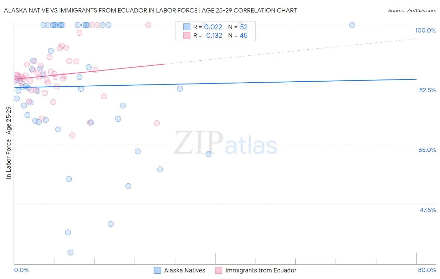 Alaska Native vs Immigrants from Ecuador In Labor Force | Age 25-29