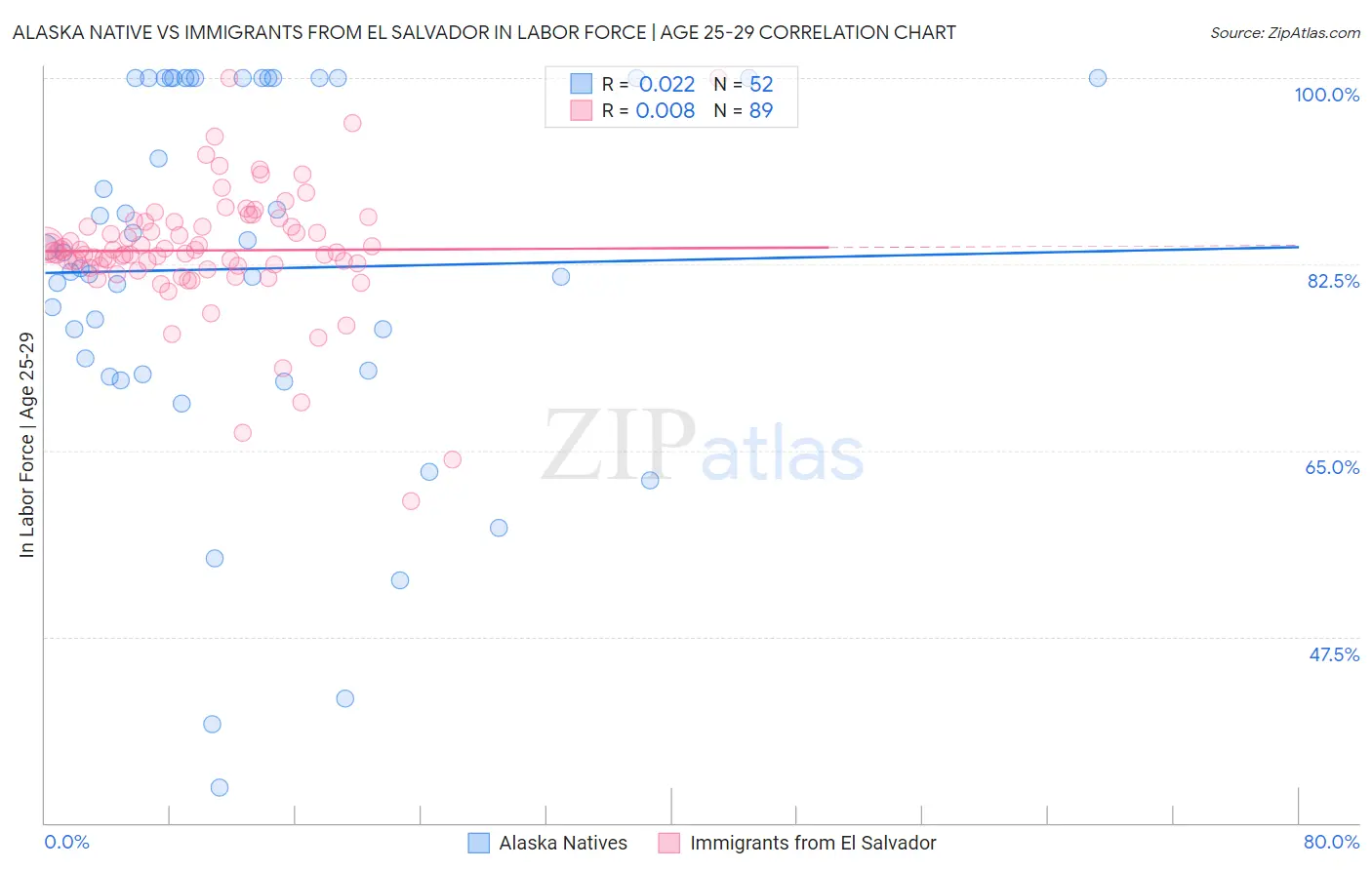 Alaska Native vs Immigrants from El Salvador In Labor Force | Age 25-29