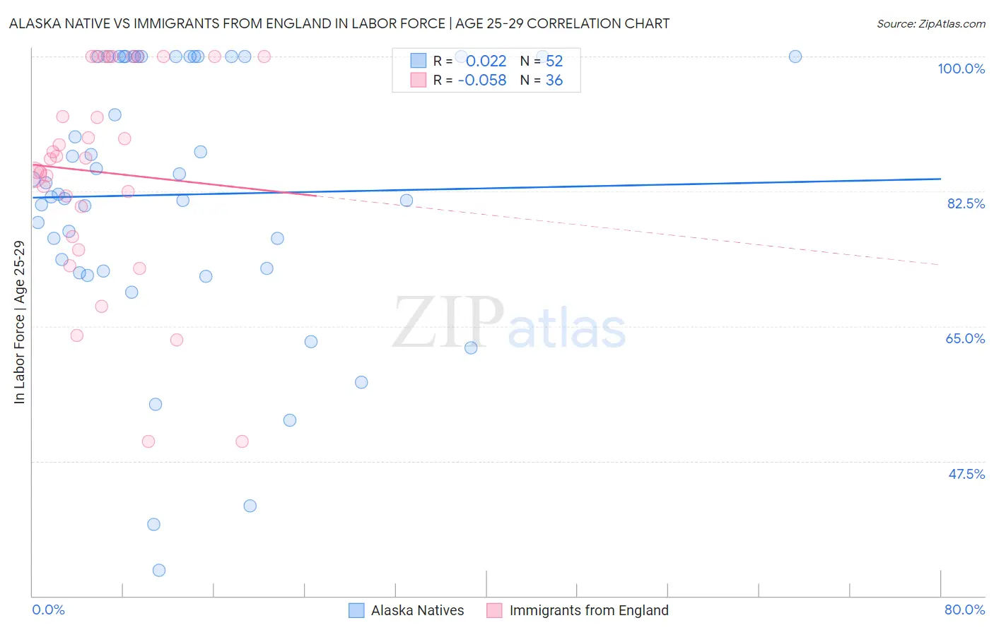 Alaska Native vs Immigrants from England In Labor Force | Age 25-29