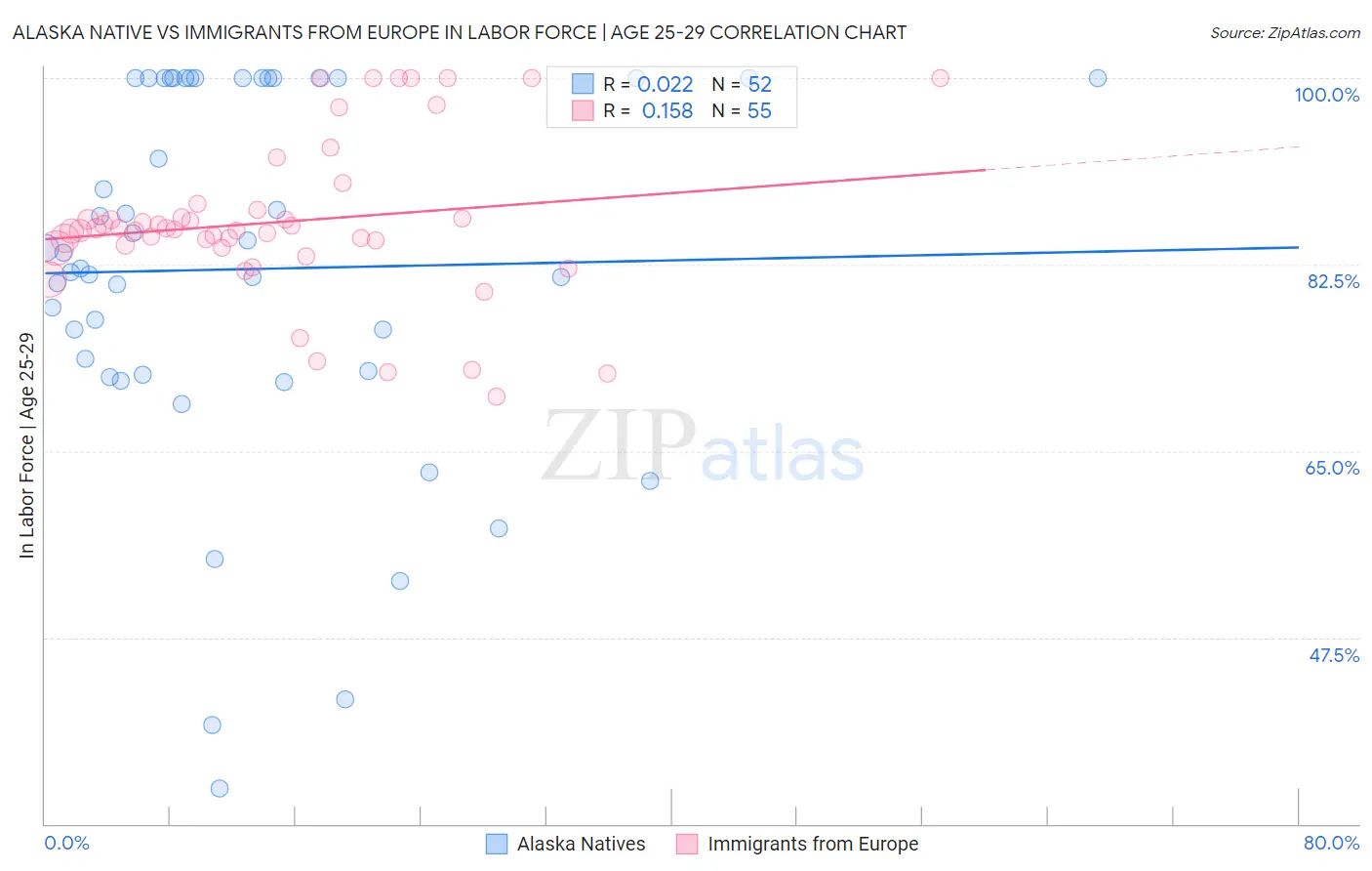 Alaska Native vs Immigrants from Europe In Labor Force | Age 25-29