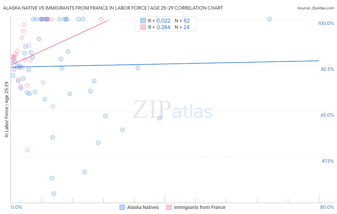 Alaska Native vs Immigrants from France In Labor Force | Age 25-29