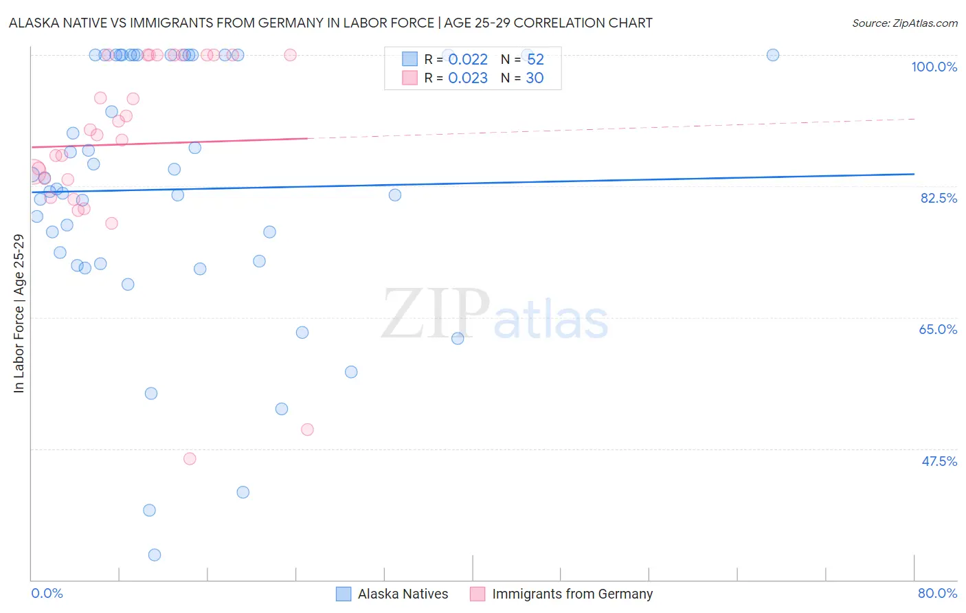 Alaska Native vs Immigrants from Germany In Labor Force | Age 25-29