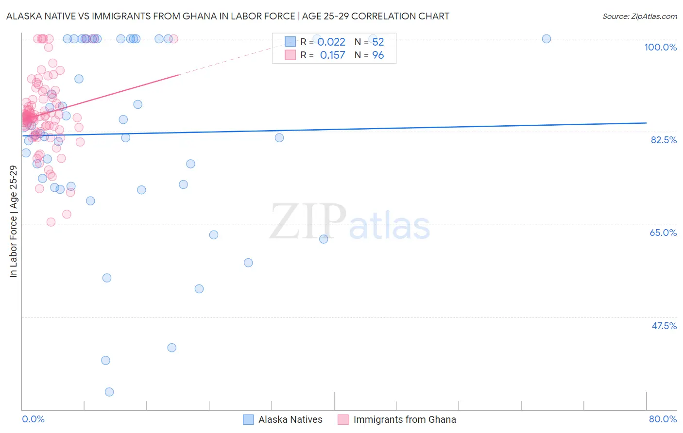 Alaska Native vs Immigrants from Ghana In Labor Force | Age 25-29