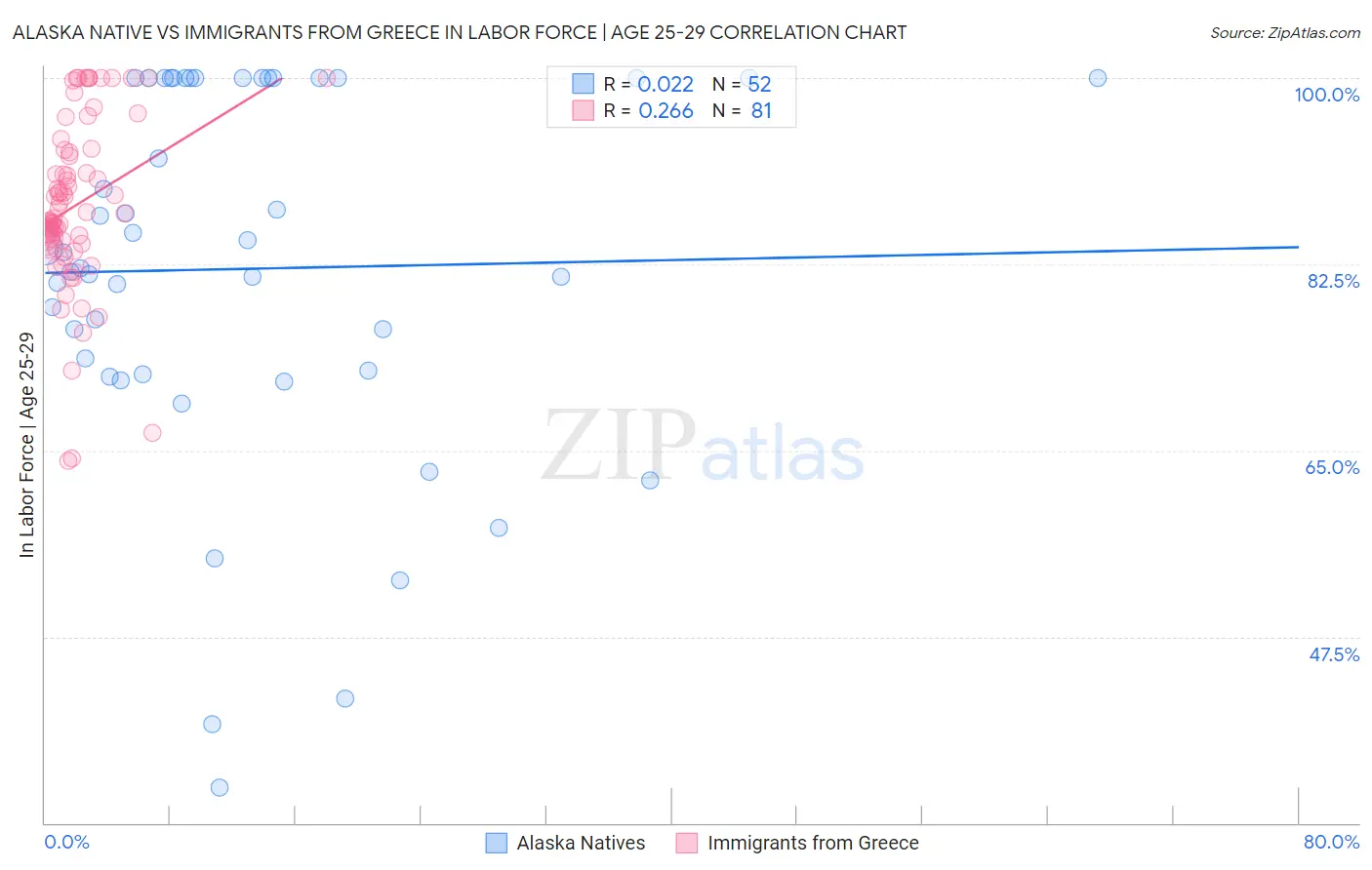 Alaska Native vs Immigrants from Greece In Labor Force | Age 25-29