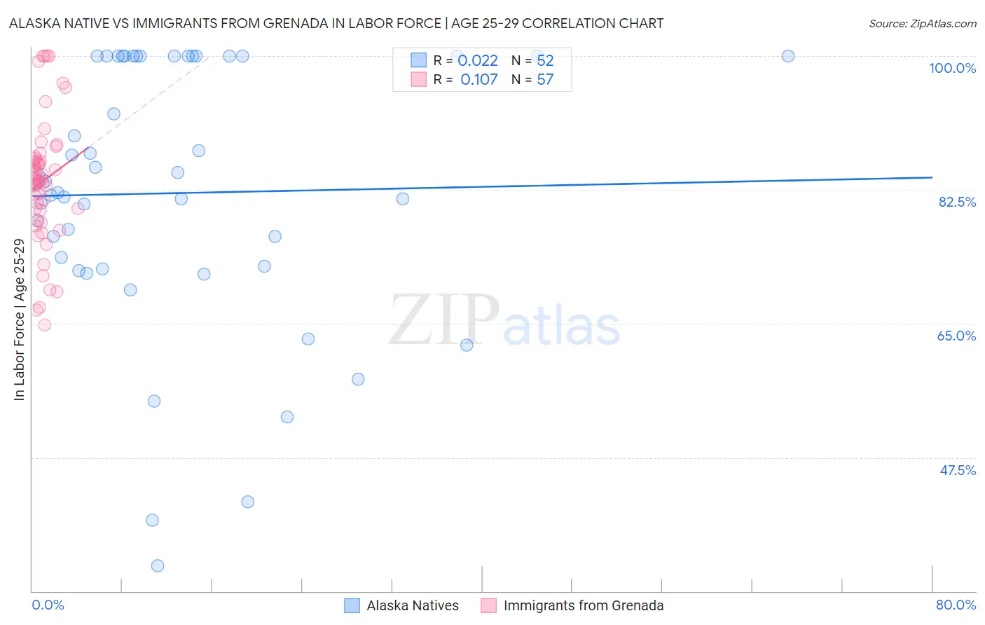 Alaska Native vs Immigrants from Grenada In Labor Force | Age 25-29