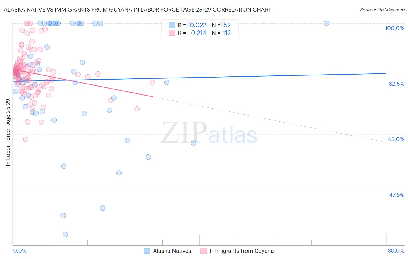 Alaska Native vs Immigrants from Guyana In Labor Force | Age 25-29