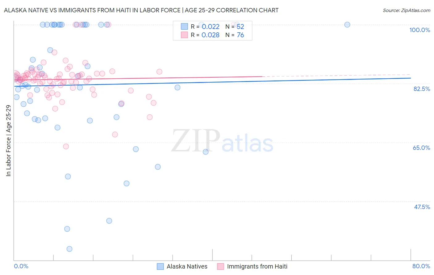 Alaska Native vs Immigrants from Haiti In Labor Force | Age 25-29