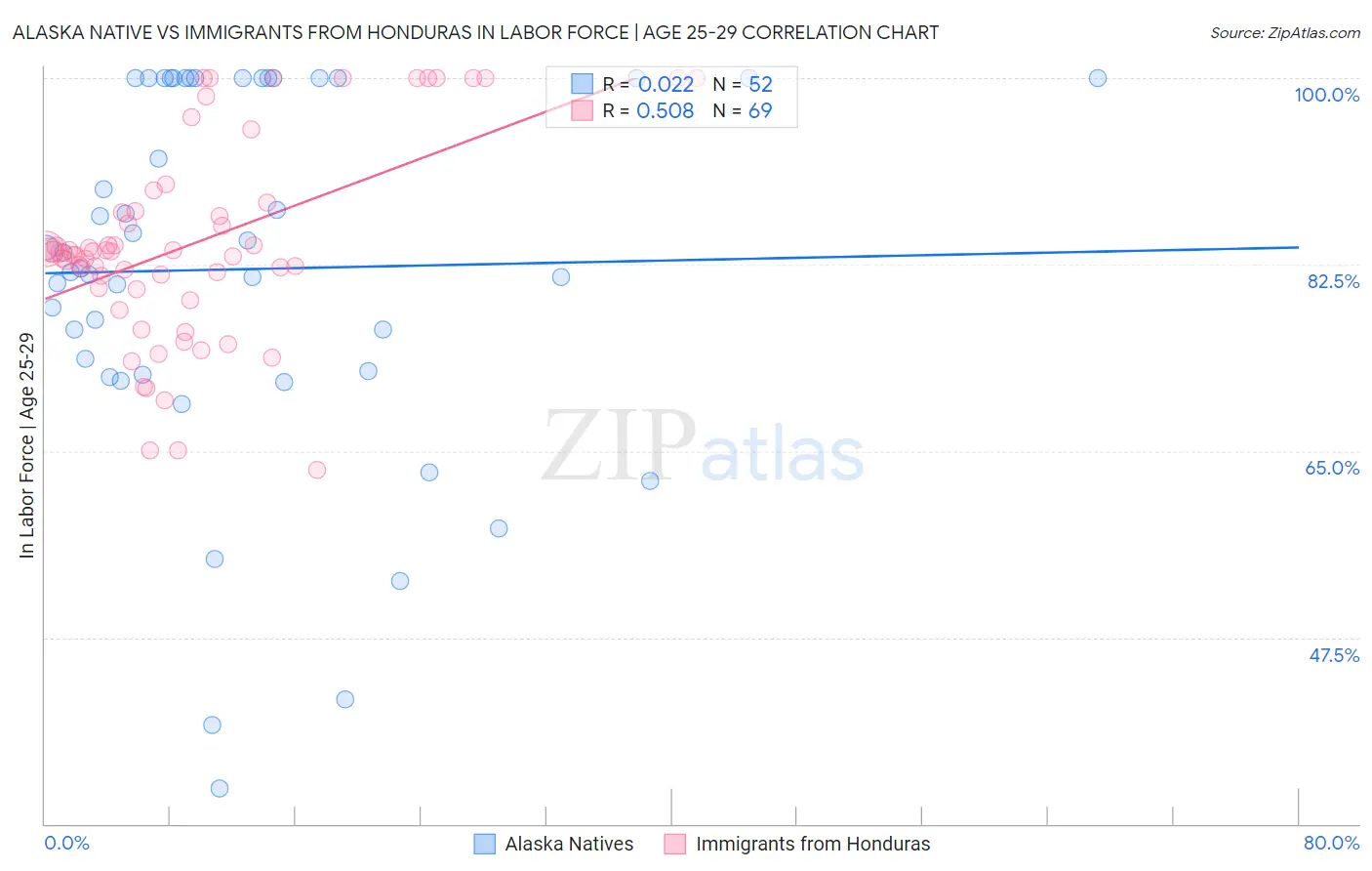 Alaska Native vs Immigrants from Honduras In Labor Force | Age 25-29