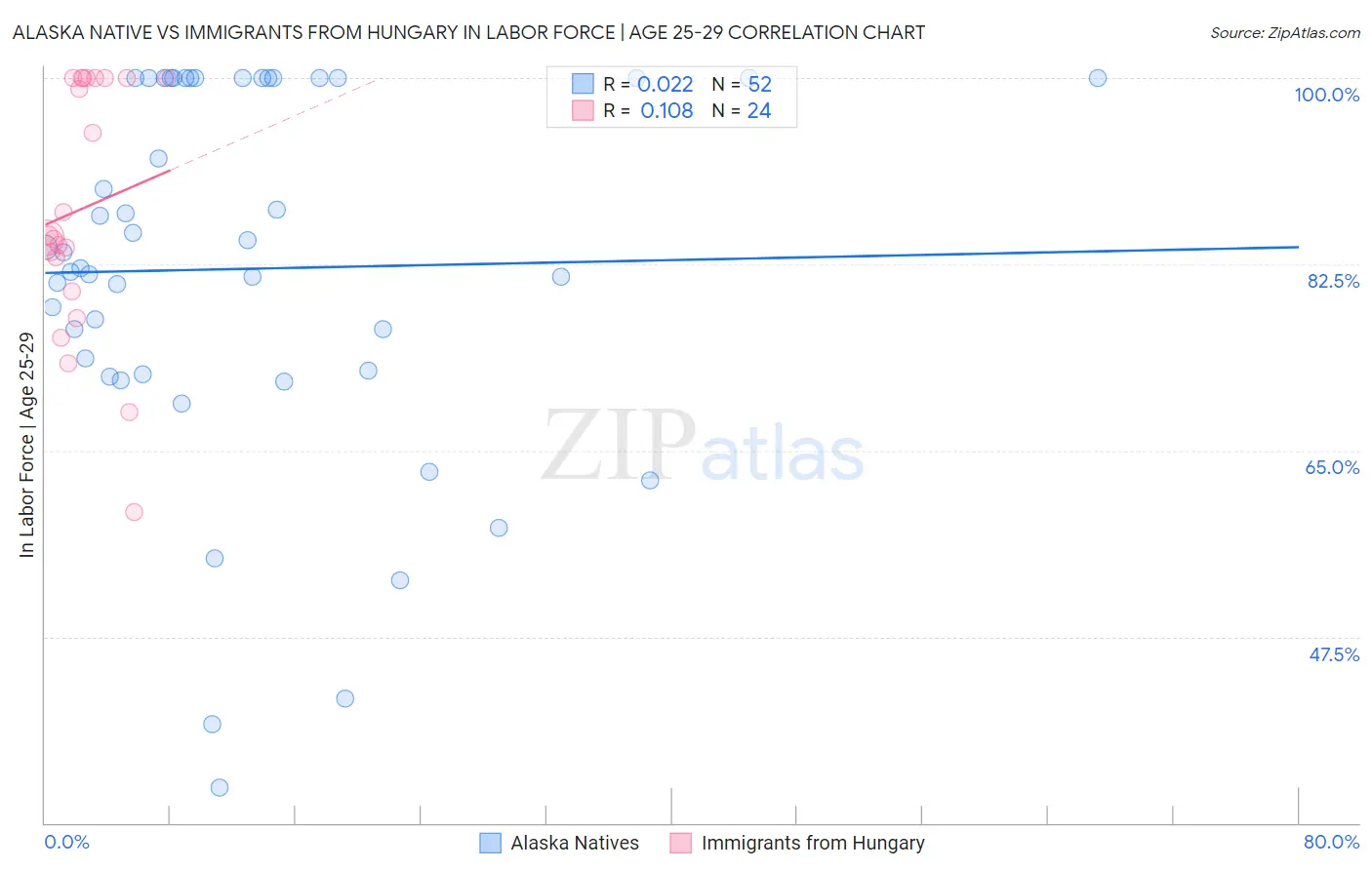 Alaska Native vs Immigrants from Hungary In Labor Force | Age 25-29