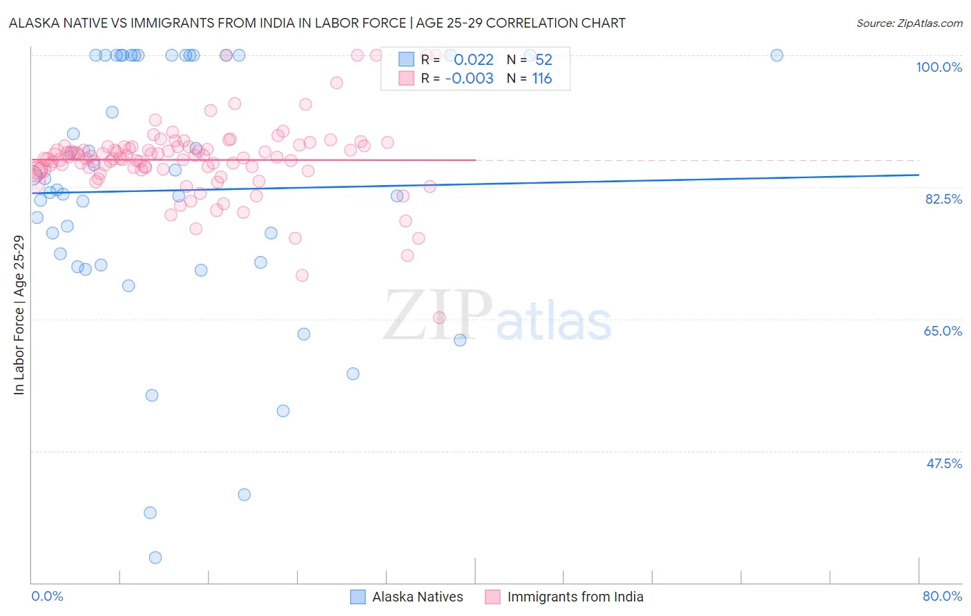 Alaska Native vs Immigrants from India In Labor Force | Age 25-29