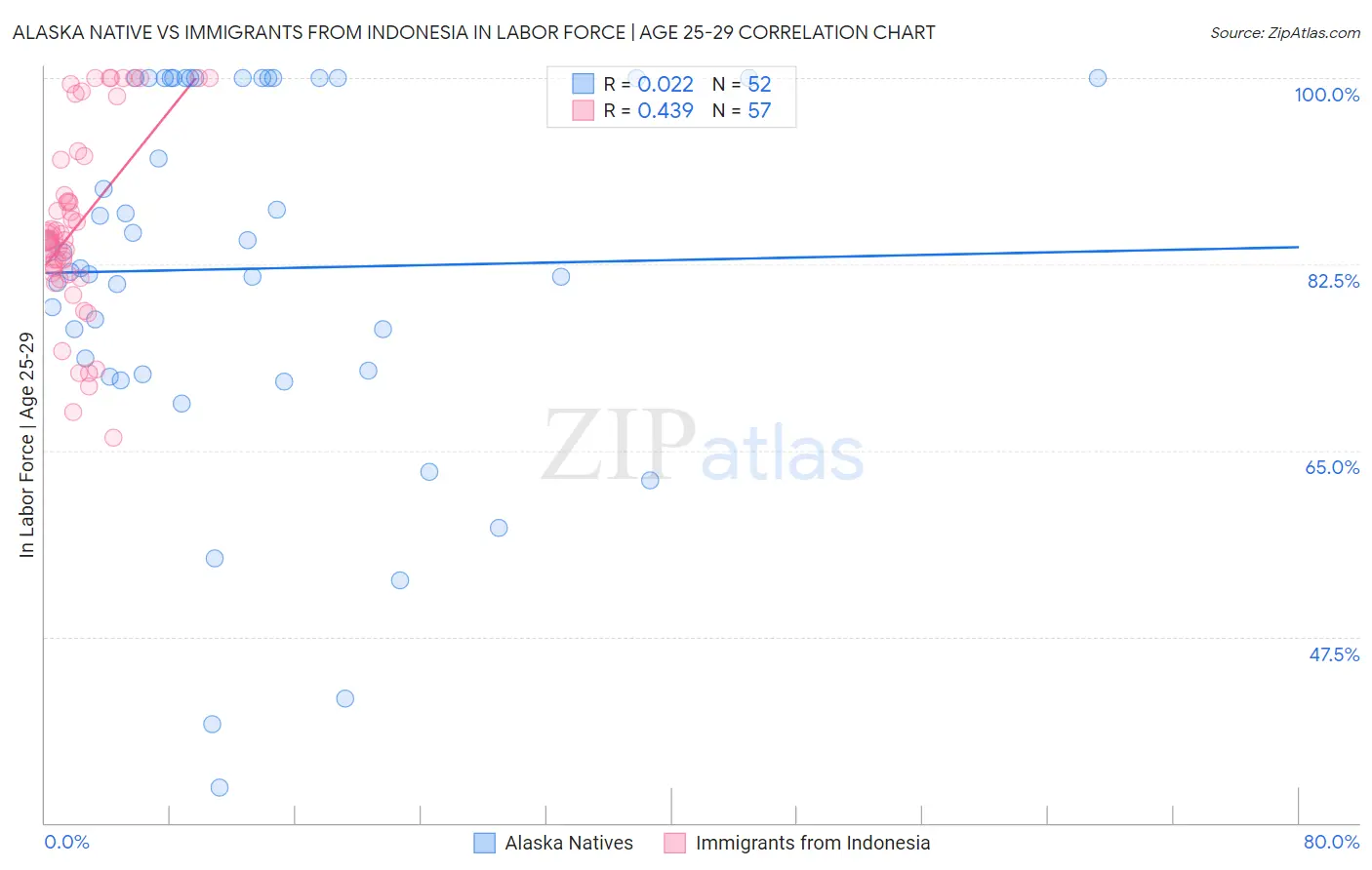 Alaska Native vs Immigrants from Indonesia In Labor Force | Age 25-29
