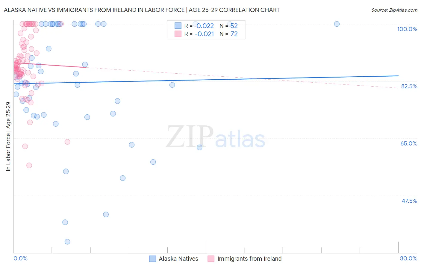 Alaska Native vs Immigrants from Ireland In Labor Force | Age 25-29