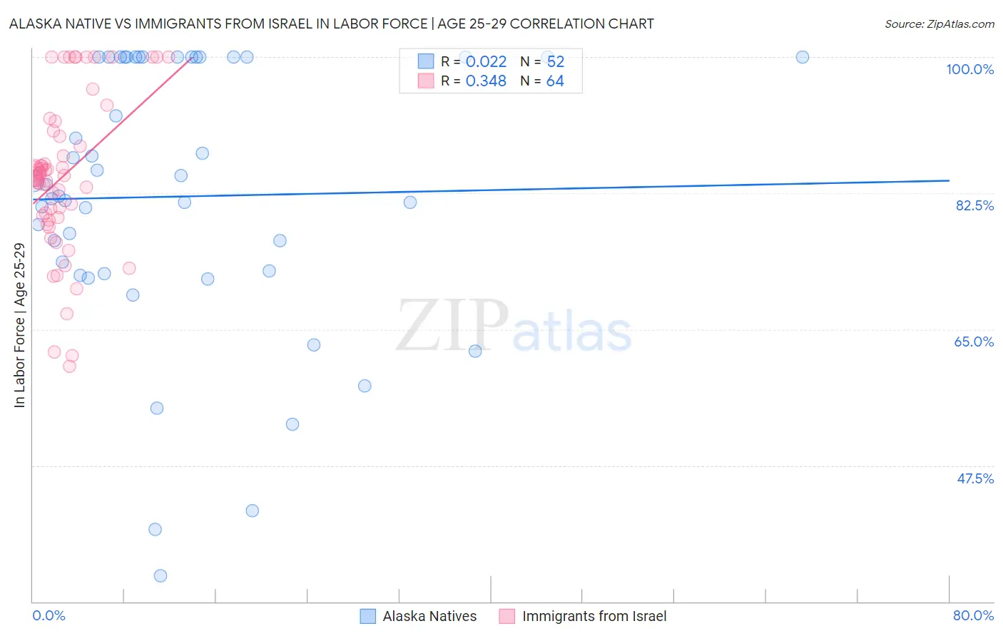 Alaska Native vs Immigrants from Israel In Labor Force | Age 25-29
