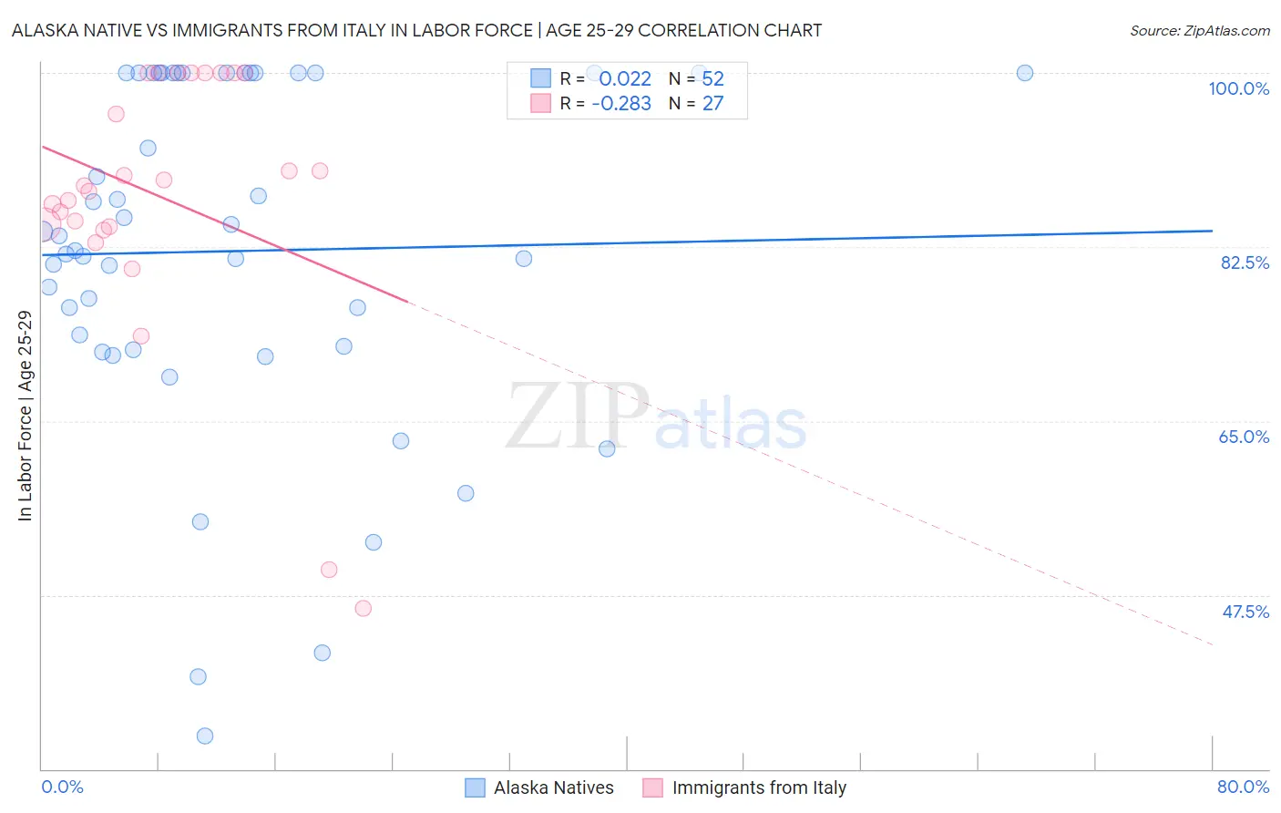 Alaska Native vs Immigrants from Italy In Labor Force | Age 25-29