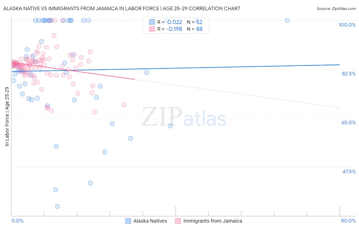 Alaska Native vs Immigrants from Jamaica In Labor Force | Age 25-29