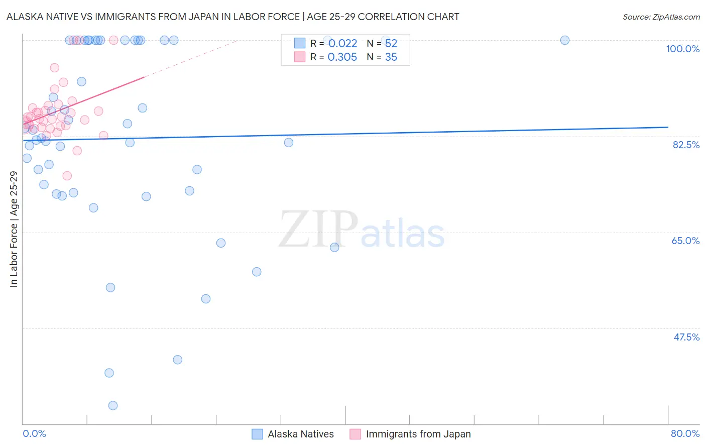 Alaska Native vs Immigrants from Japan In Labor Force | Age 25-29