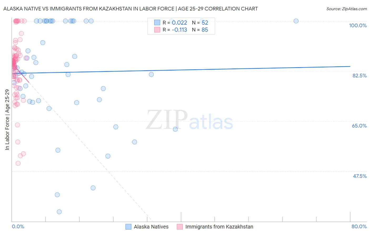 Alaska Native vs Immigrants from Kazakhstan In Labor Force | Age 25-29