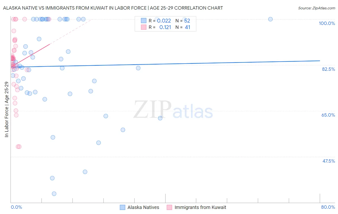 Alaska Native vs Immigrants from Kuwait In Labor Force | Age 25-29