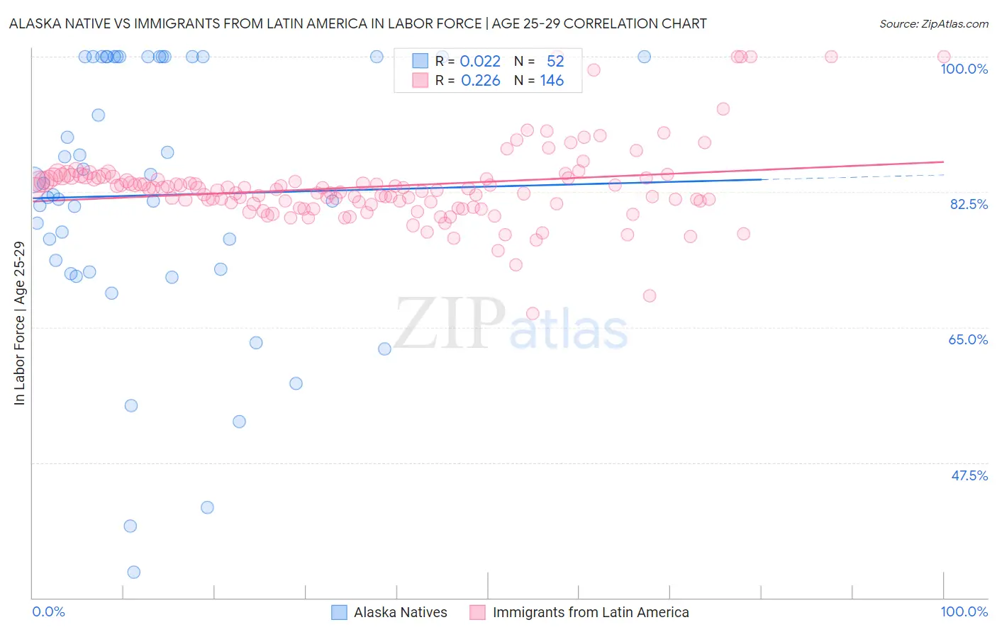 Alaska Native vs Immigrants from Latin America In Labor Force | Age 25-29