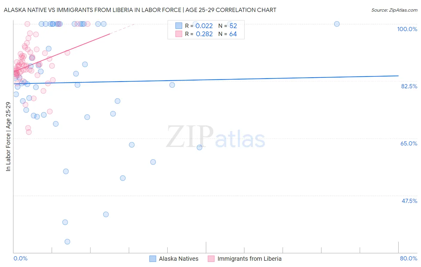 Alaska Native vs Immigrants from Liberia In Labor Force | Age 25-29