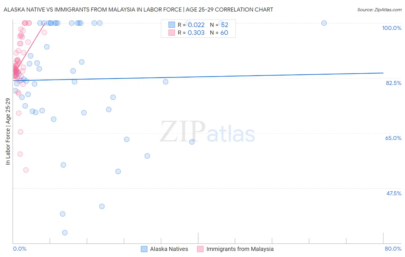 Alaska Native vs Immigrants from Malaysia In Labor Force | Age 25-29