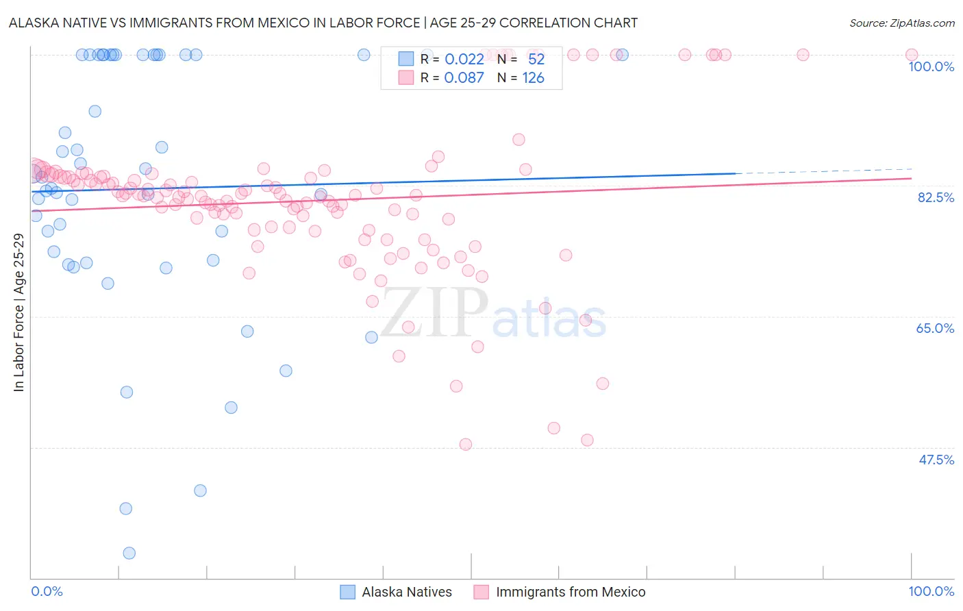 Alaska Native vs Immigrants from Mexico In Labor Force | Age 25-29